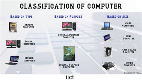 Classification Of Computer And Different Types Of Computer