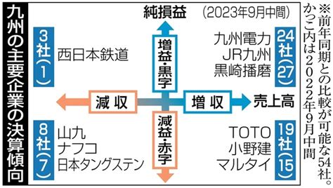 九州の主要企業の決算傾向 九州の主要企業8割が増収 製造業好調、非製造業は減益傾向 9月中間決算 写真・画像11｜【西日本新聞me】