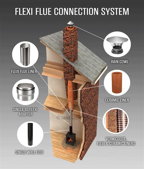 Stove Installation Fireplace Fitting Chimney Relining And Repair