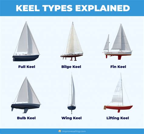 Sailboat Keel Types Illustrated Guide Bilge Fin Full Improve