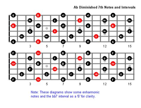 A Flat Diminished Th Arpeggio Patterns Guitar Fretboard Diagrams Sexiezpix Web Porn