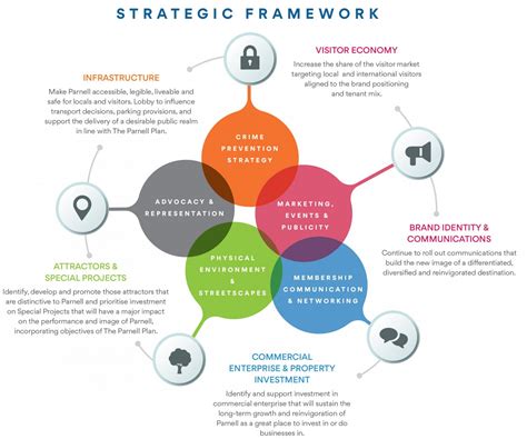 Strategic Framework - Parnell
