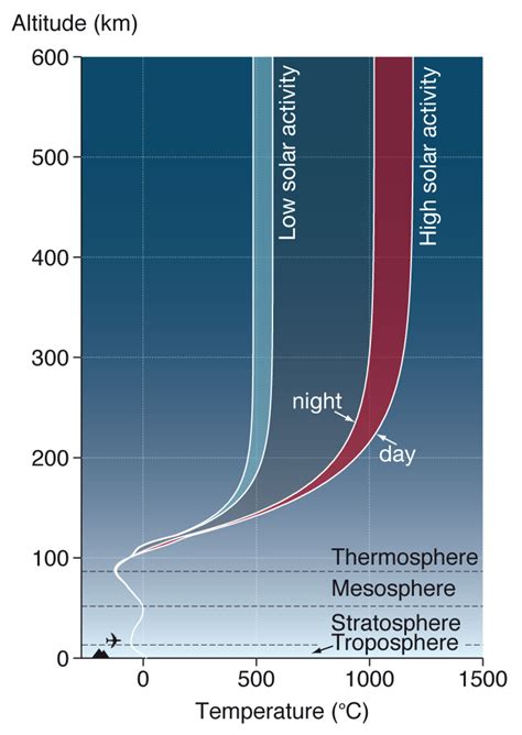 Esa Atmospheric Temperature Changes With Altitude