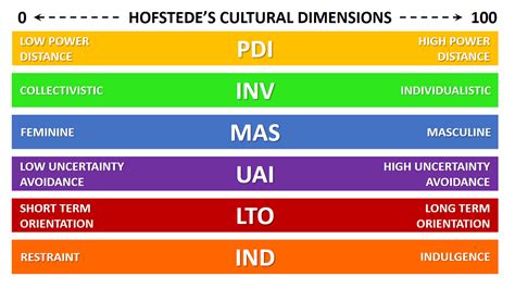 Hofstede's Cultural Dimensions EXPLAINED with EXAMPLES | B2U