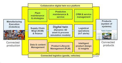 Digital Twin Framework