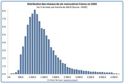 0250 Les Inégalités De Revenus En France 15