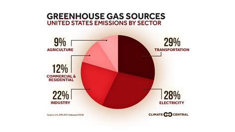 National And Global Emissions Sources 2020 Conservation In A