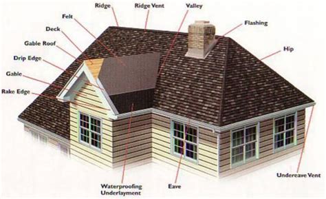 Names For The Parts Of A Roof Roof Repair Gable Roof Roof
