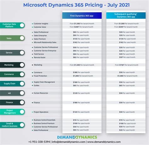 Microsoft Dynamics 365 Everything You Need To Know