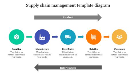 Effective Supply Chain Management Template Diagram