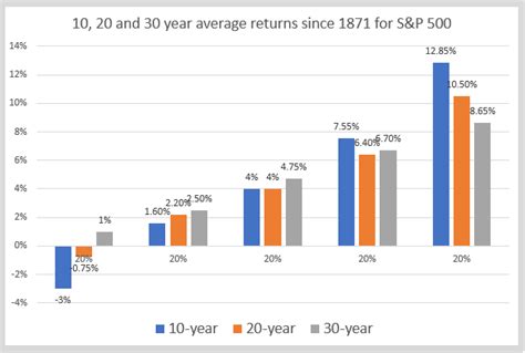 Index Fund Investing Explained Through 150 Years Of Sandp 500 History