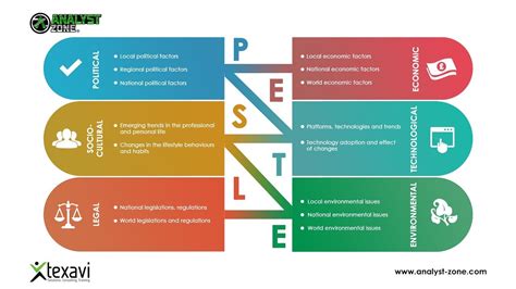 Pestle Analysis External Environment Factors Analysis Technique Youtube