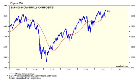 dow theory if transportation stocks don t rally soon then look out below business insider