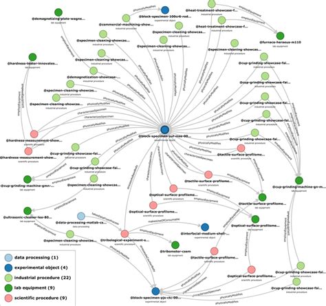 Knowledge Graph Visualization Generated Automatically By Kadi4mat