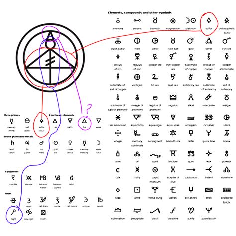 Alchemy And Glyphs Owlhousemystery Owl House Glyphs Alchemy Symbols