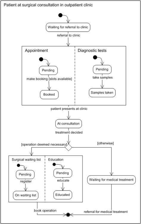 Uml State Diagram Of Patient States In A Simplified Surgical Care