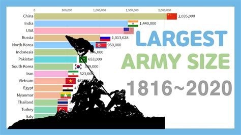 Largest Armies In The World 1816~2020 Youtube