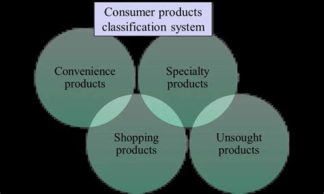 8 Explain The Difference Between Consumer Products And Business