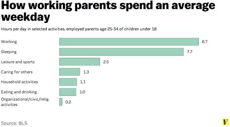 7 Charts That Show How Americans Spend Their Time Vox