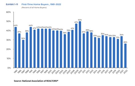 First Time Home Buyers Nar 2022 Profile Of Buyers And Sellers