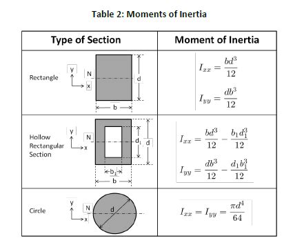 We were discussing the perpendicular axis theorem and its proof, the theorem of parallel axis about moment of inertia, area moment of inertia for the rectangular section about a line passing through the base in our previous posts. Rectangle Moment Of Inertia - pdfshare