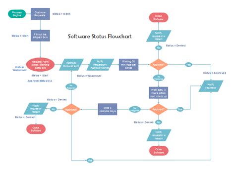 Software Status Flowchart Templateupload Template Flow Chart Flow