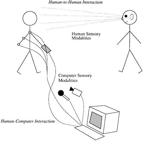 Human To Human Interaction And Human To Computer Interaction Humans