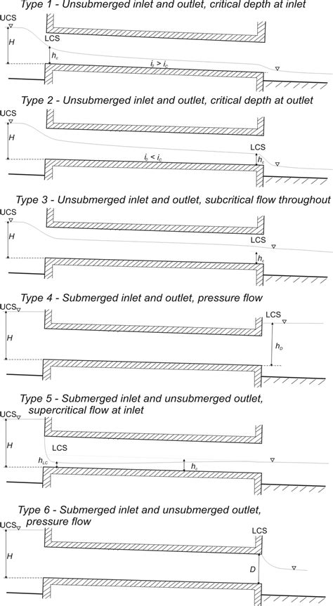 Six Basic Types Of Culvert Flow Ucs Upper Control Section Lcs