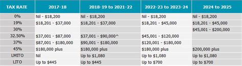Federal Budget 2019 Changes To Individuals And Superannuation