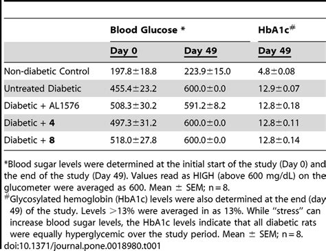 Level Of Hyperglycemia In Rats Download Table
