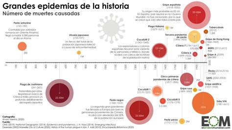 linea cronológica de las pandemias