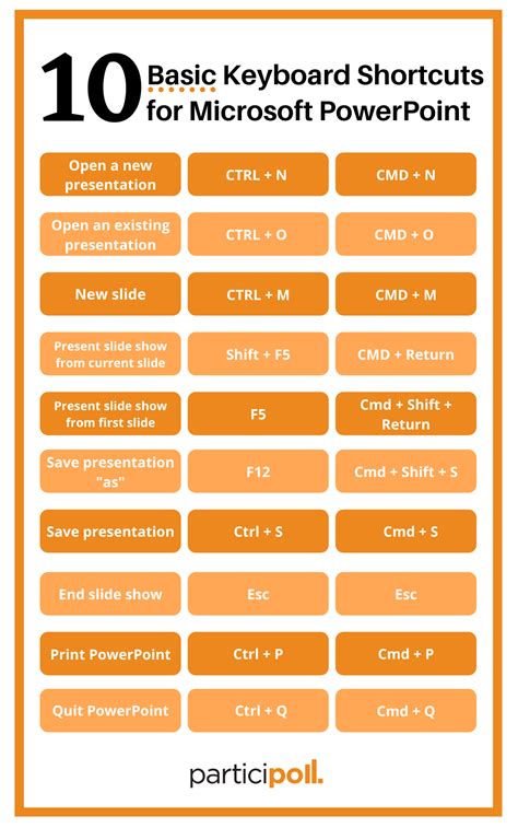 10 Basic Keyboard Shortcuts For Microsoft Powerpoint Participoll