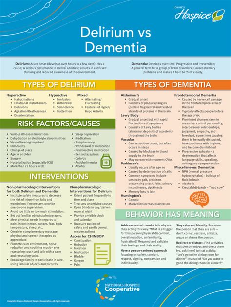 Delirium Vs Dementia National Hospice Cooperative