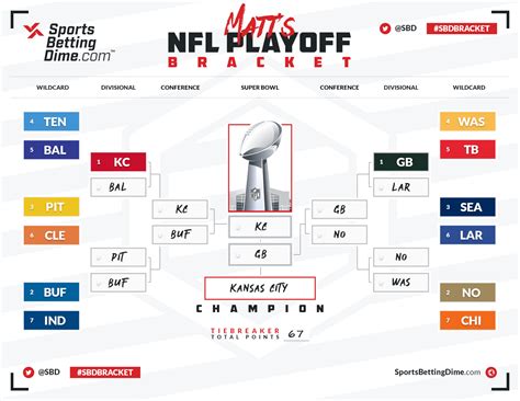 Sbds Experts Fill Out Their 2021 Nfl Playoff Brackets See Their