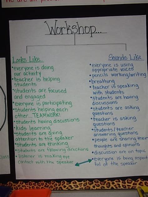 Writers Workshop Anchor Chart This Poster Explains To The Students