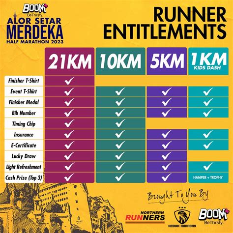 Boom Alor Setar Merdeka Half Marathon 2023 Ticket2u