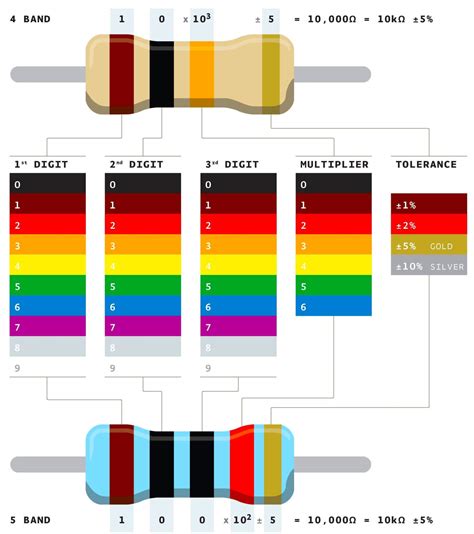 The Information About Resistor Color Code You Should Know