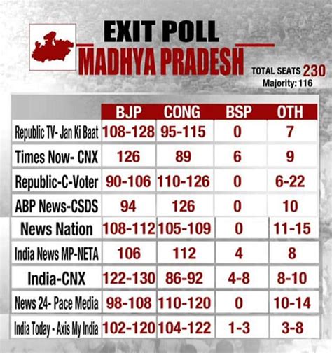 Assembly Elections 2018 Exit Polls Show BJP Struggling In Heartland