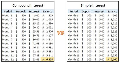 Difference Between Simple Interest And Compound Interest