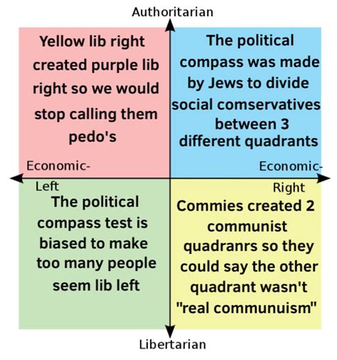 Each Quadrants Conspiracy Theories About The Political Compass R