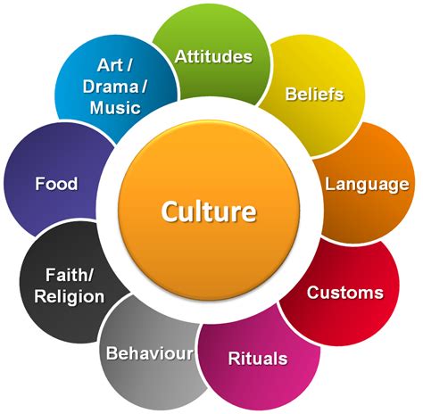 Qué Es Cultura Conceptos Concept Of Culture Try Explore
