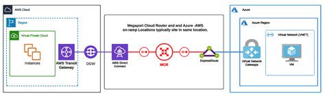 3 Ways To Connect Your Aws And Microsoft Azure Environments