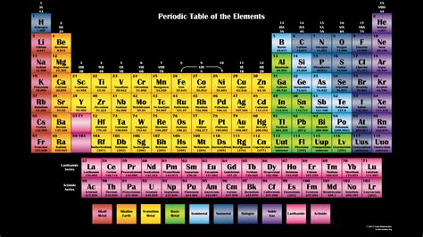 Periodic Table Of Elements With Names And Symbols Free Printable