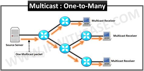 Understanding Multicast Basics Ip With Ease Ip With Ease