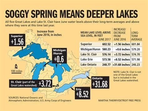 Great Lakes Levels Rising Lake Ontario Up Nearly 3 Feet From Last Year