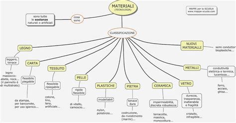 Tecnotemi Classificazione Dei Materiali Mappa Concettuale