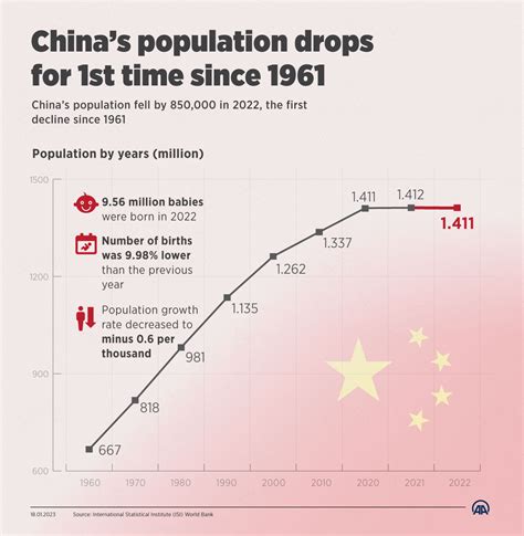 Chinas Population Growth Sees Record Fall In 6 Decades