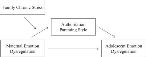 Conceptual model in which authoritarian parenting style is ...
