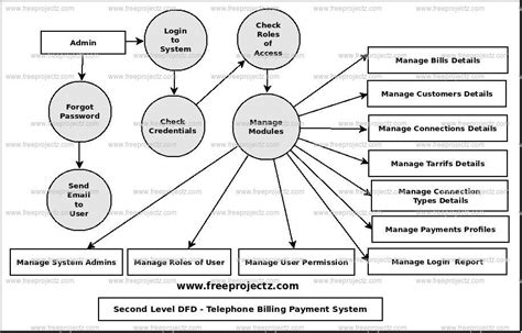 Telephone Billing Payment System Uml Diagram Freeprojectz