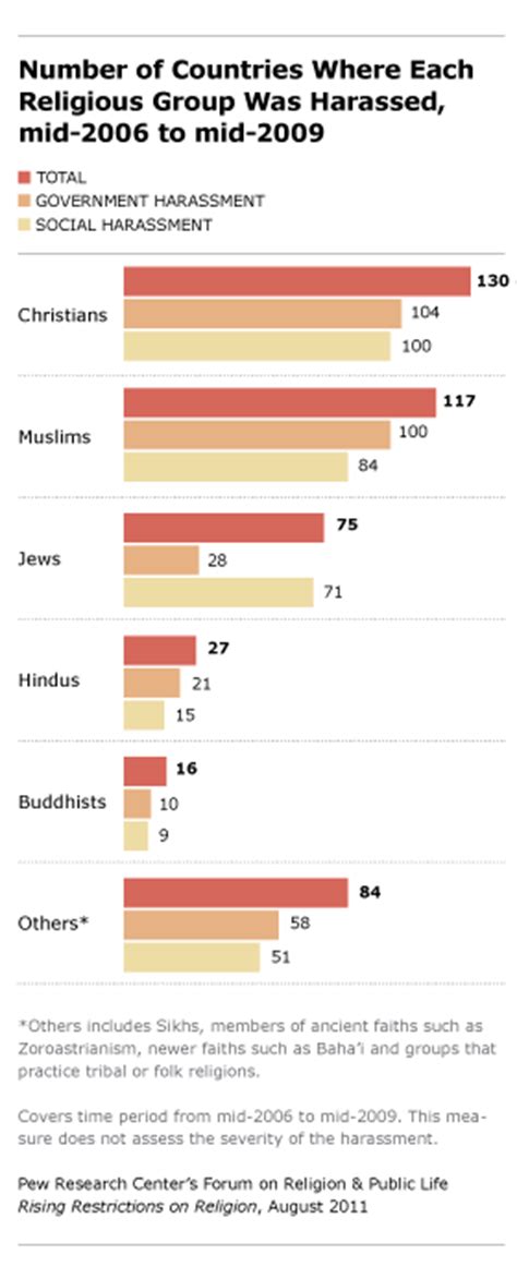 harassment of particular religious groups pew research center